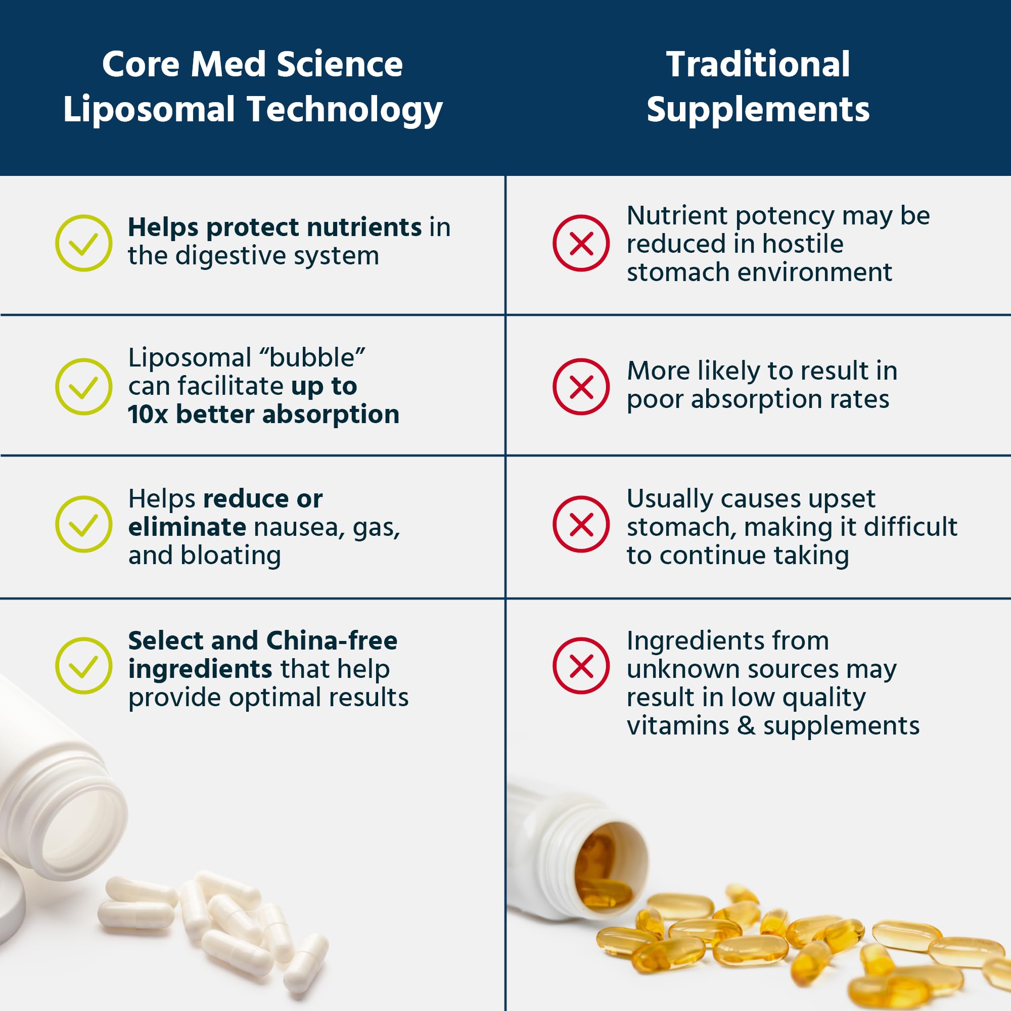 Graphic illustrating liposomal delivery technology