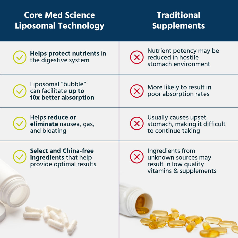 Graphic illustrating liposomal delivery technology