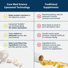 Graphic illustrating liposomal delivery technology