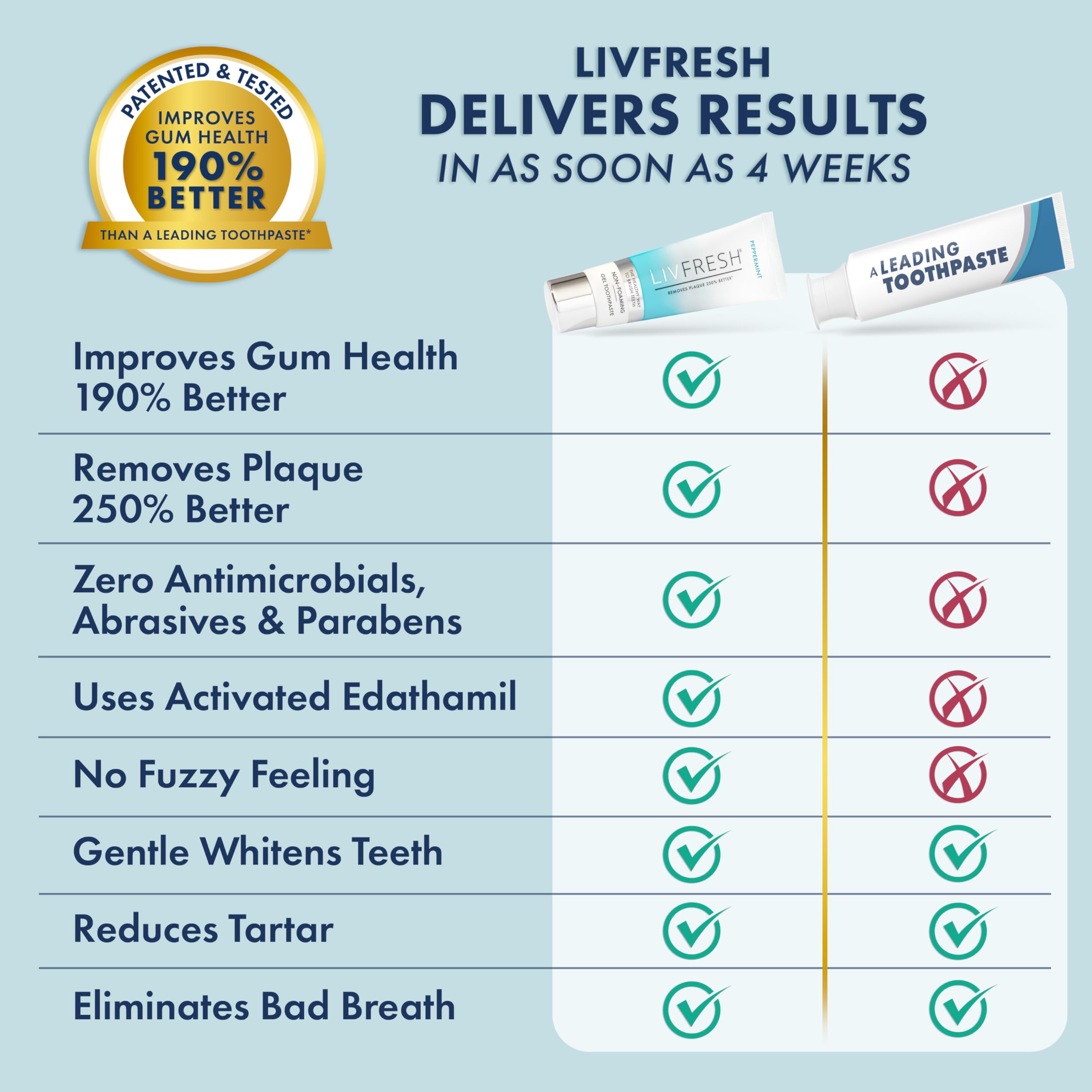 Graphic showing improved gum health with LIVFRESH
