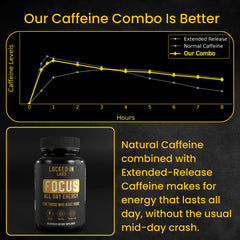 Locked-In Labs extended-release caffeine graphic shows long-lasting energy without jitters.
