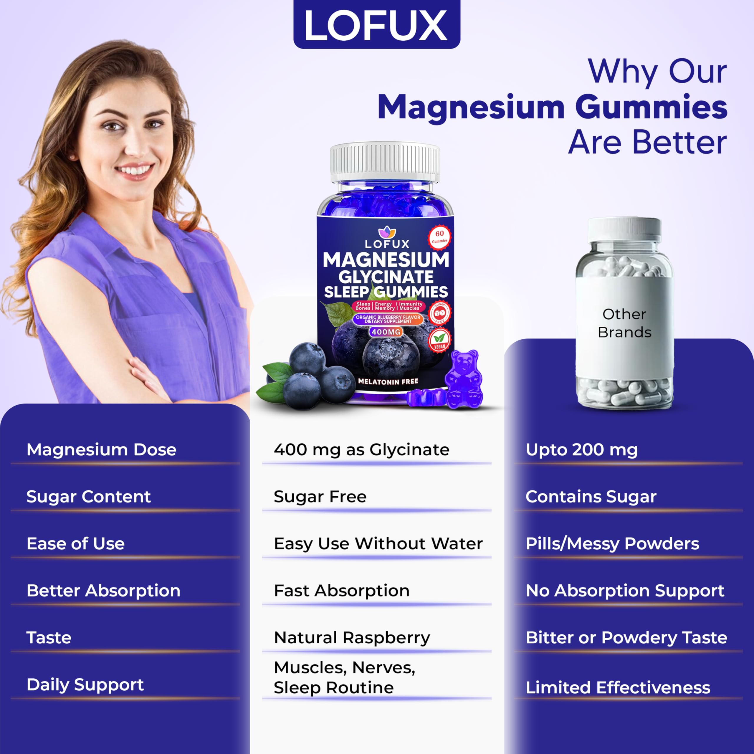 60-count bottle of Lofux Magnesium Glycinate Gummies