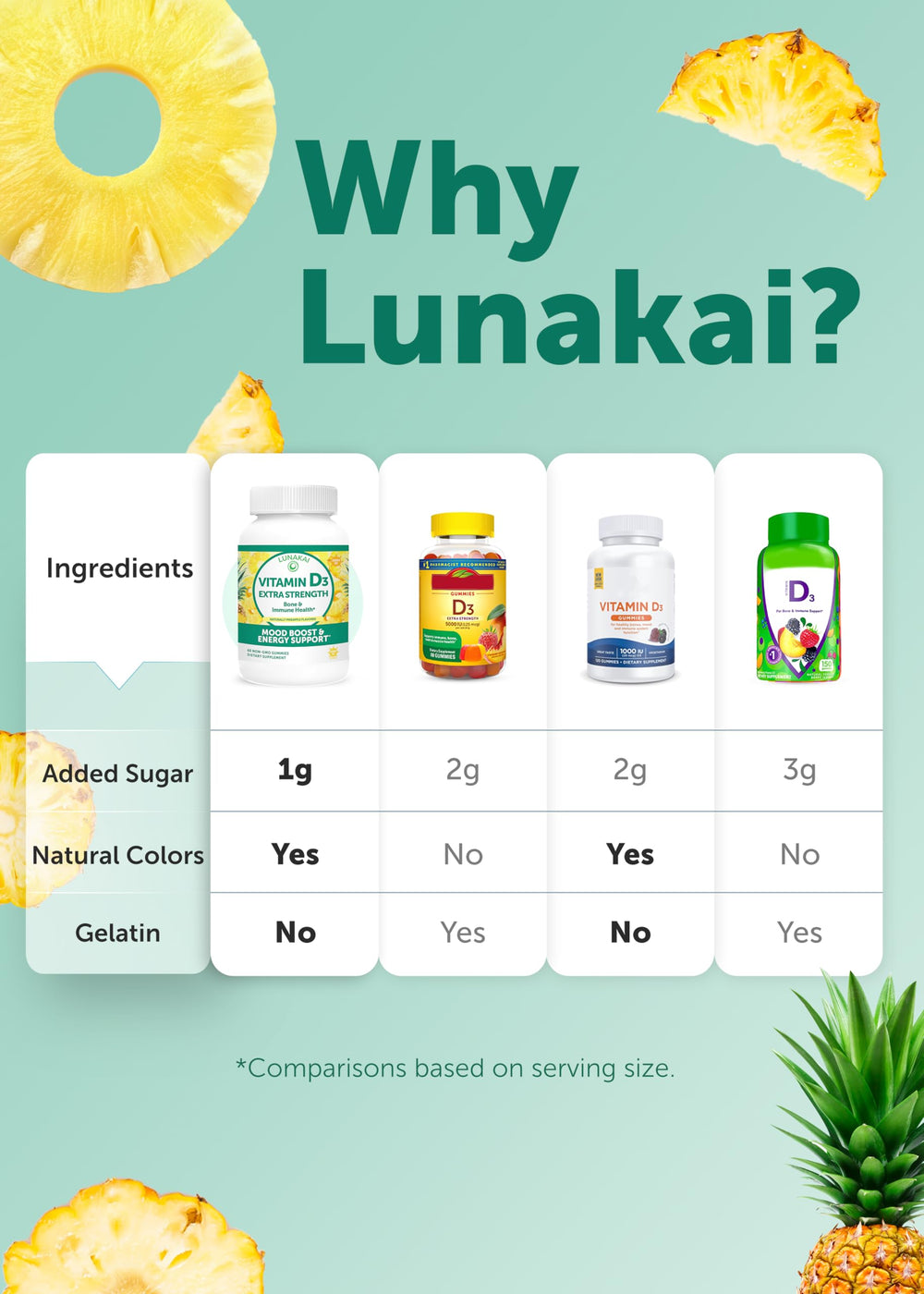 Adults using Lunakai Vitamin D3 gummies