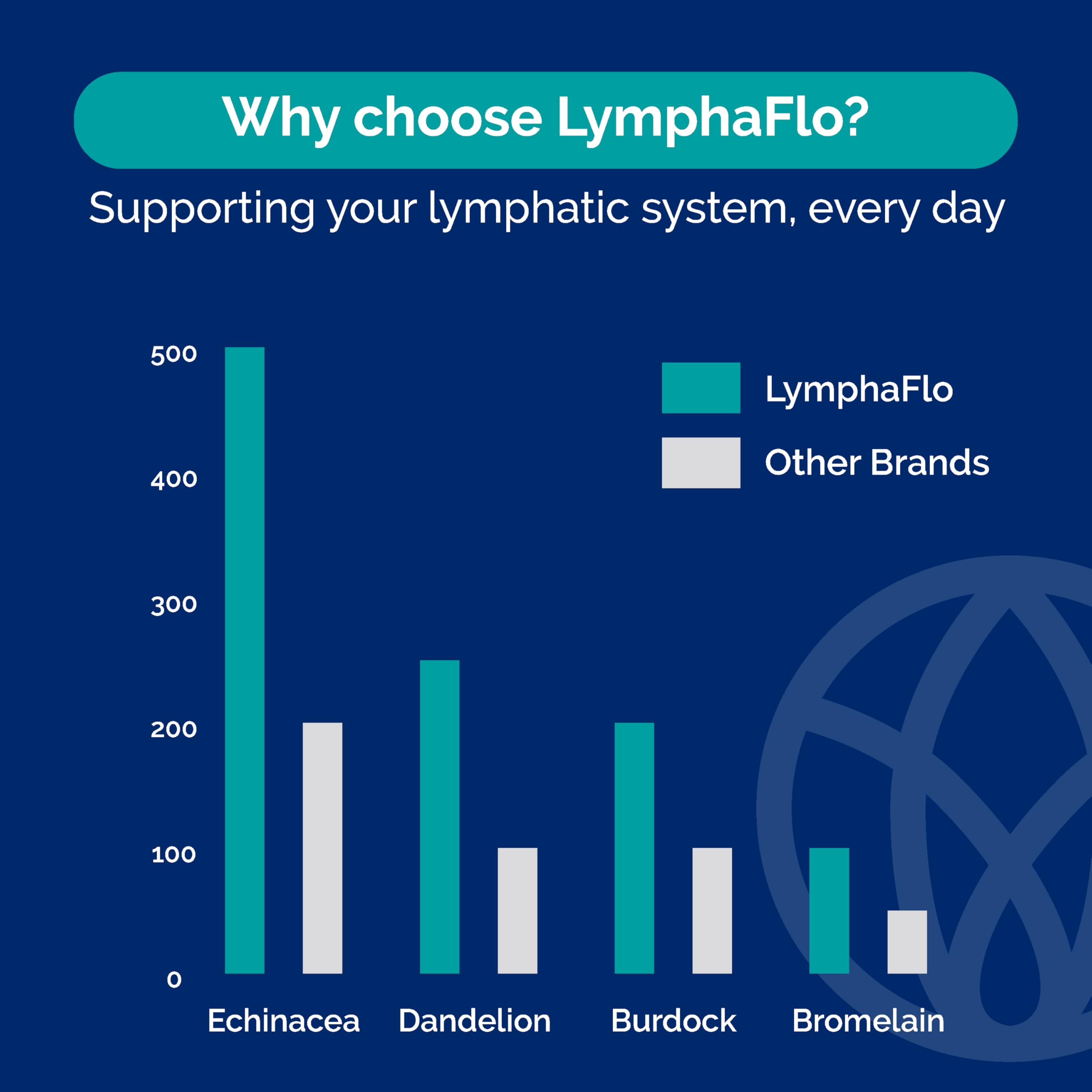 Dandelion root ingredient used in LymphaFlo