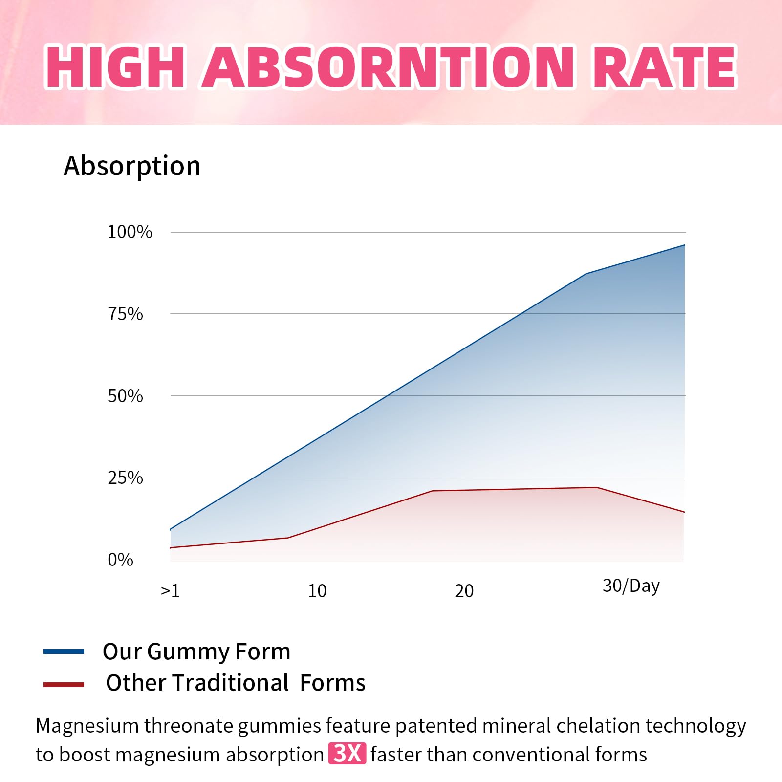 Gummies bottle with 120 count label