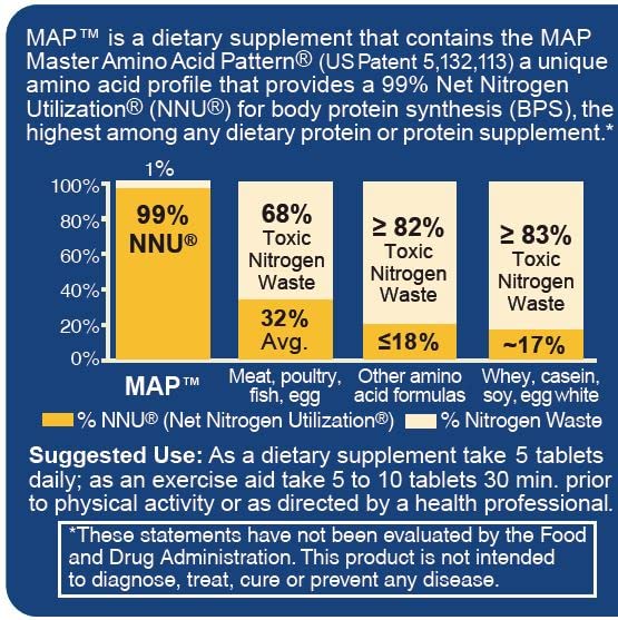 MAP Master Amino Acid Pattern graphic highlighting 99% Net Nitrogen Utilization