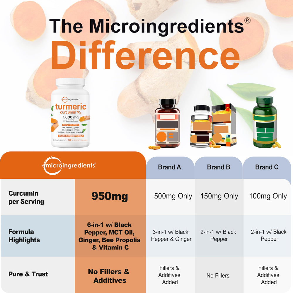 High potency 95 percent curcuminoids blend from Micro Ingredients for turmeric effects.