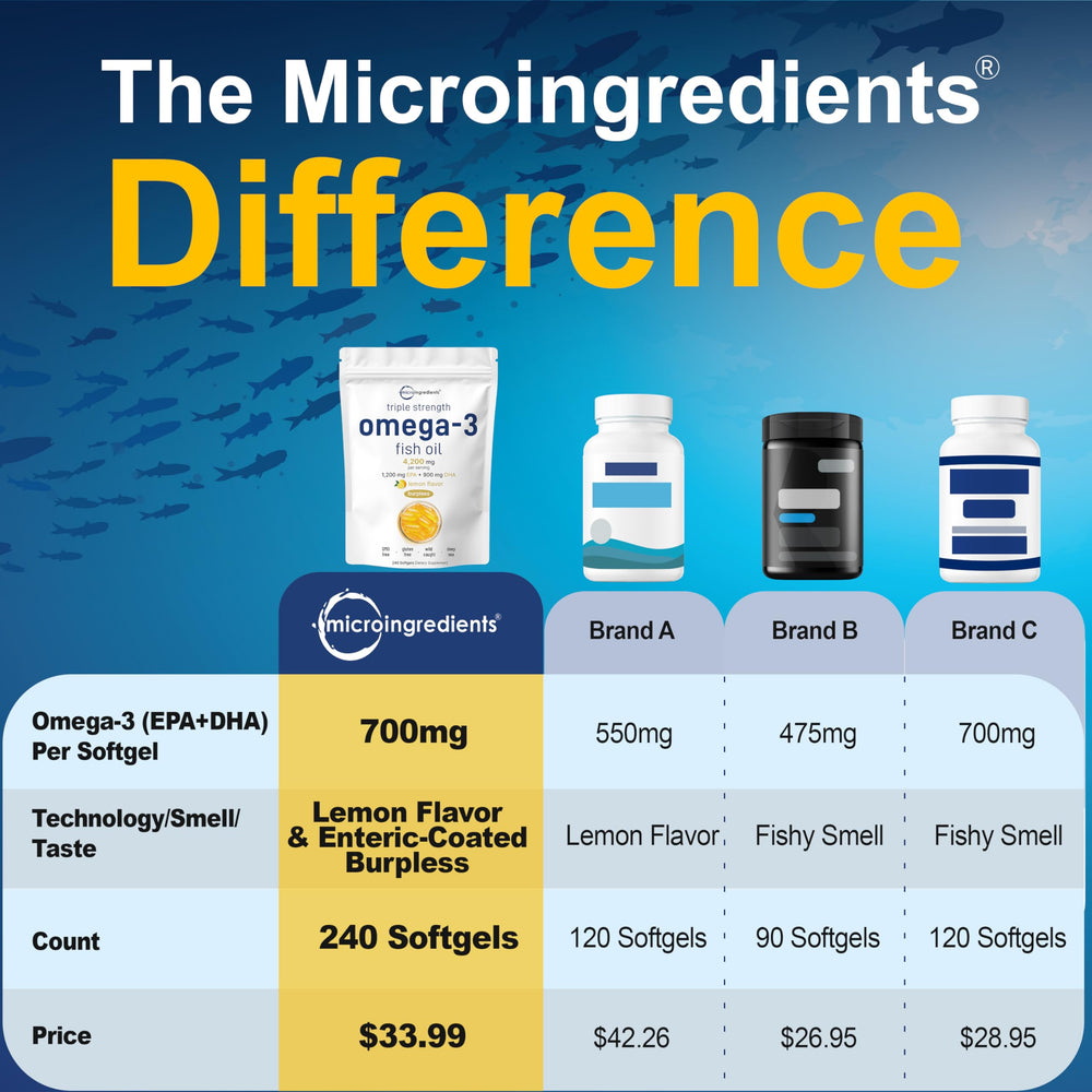 Micro Ingredients enteric-coated softgels reduce fishy aftertaste during digestion