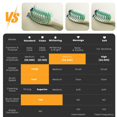 Illustration of 5 brushing modes: Standard, Clean, Whitening, Massage, Soft