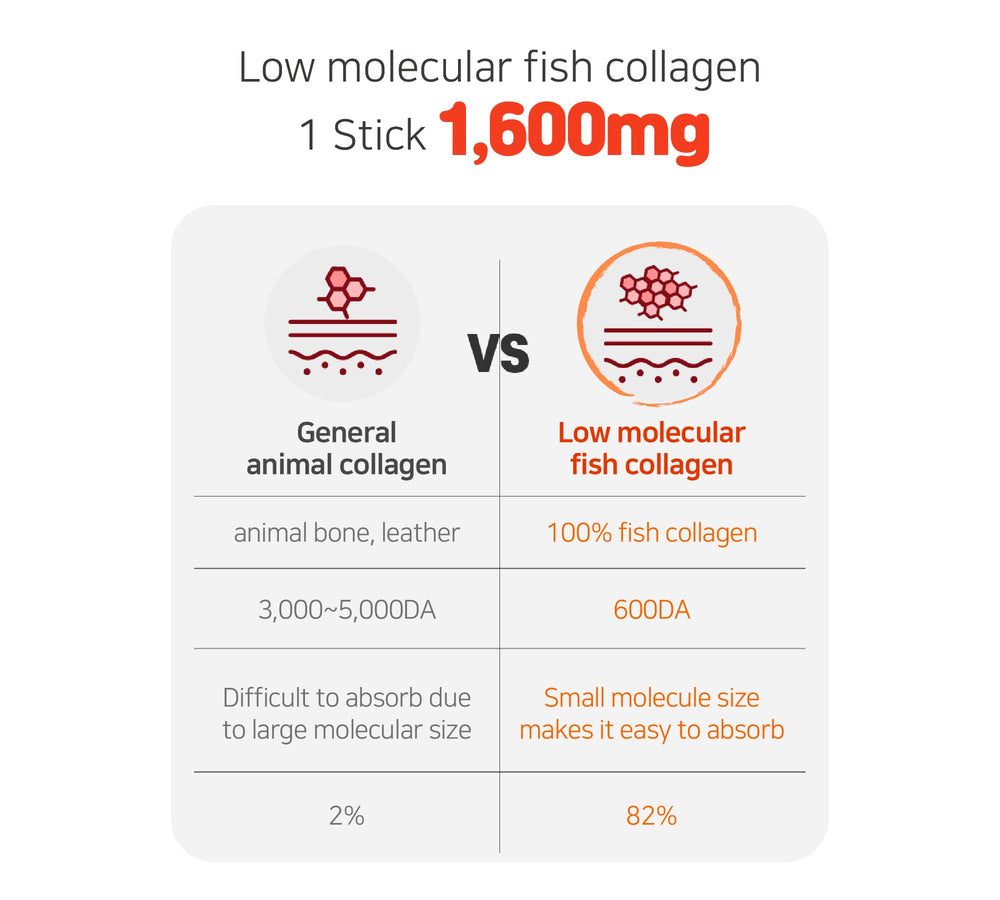 Label graphic: 90% ABC Juice concentrate and 1,600mg collagen per stick