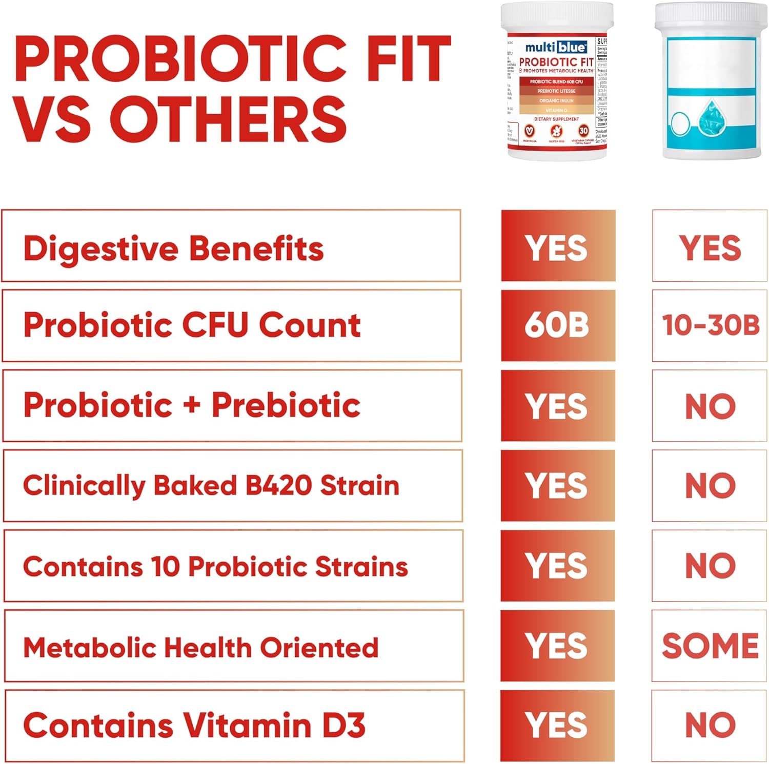 Graphic showing 60 Billion CFU on MultiBlue Probiotic Fit label