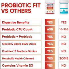 Graphic showing 60 Billion CFU on MultiBlue Probiotic Fit label