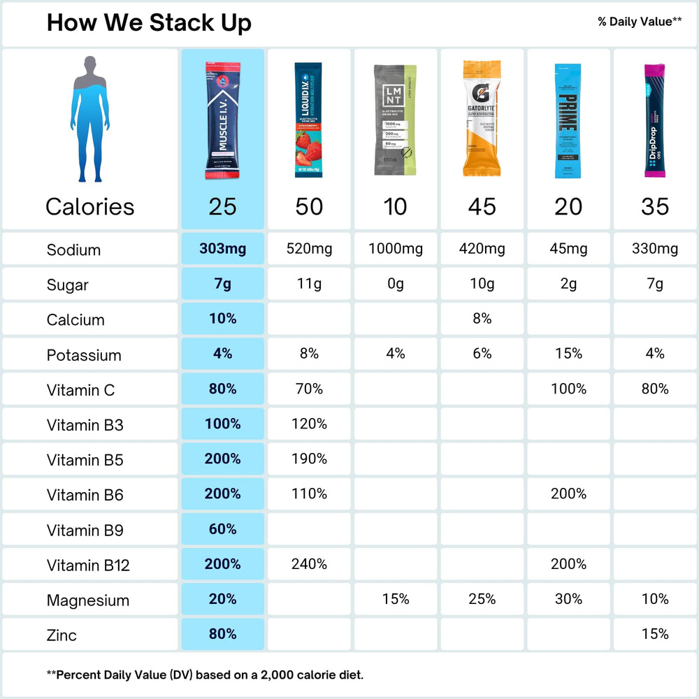 Close-up nutrition and ingredients label on Muscle I.V. hydration product