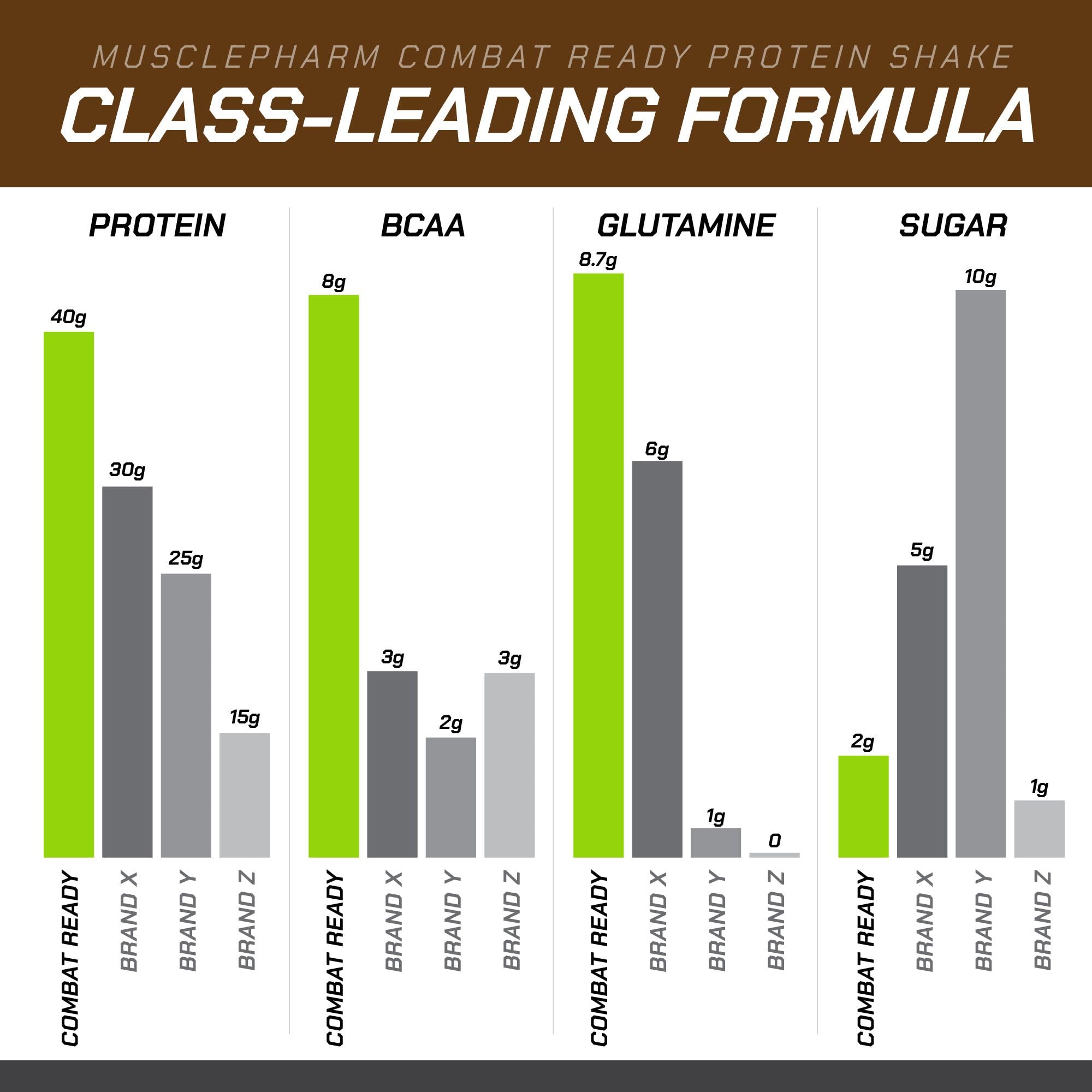 MusclePharm Combat Ready Chocolate Fudge 12-pack demonstrates value for daily protein