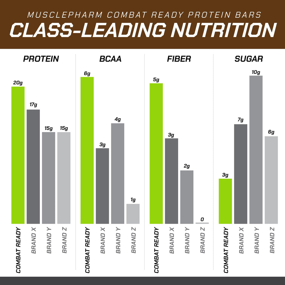 MusclePharm Combat Sport Bar 12-bar pack ensures reliable daily fueling.