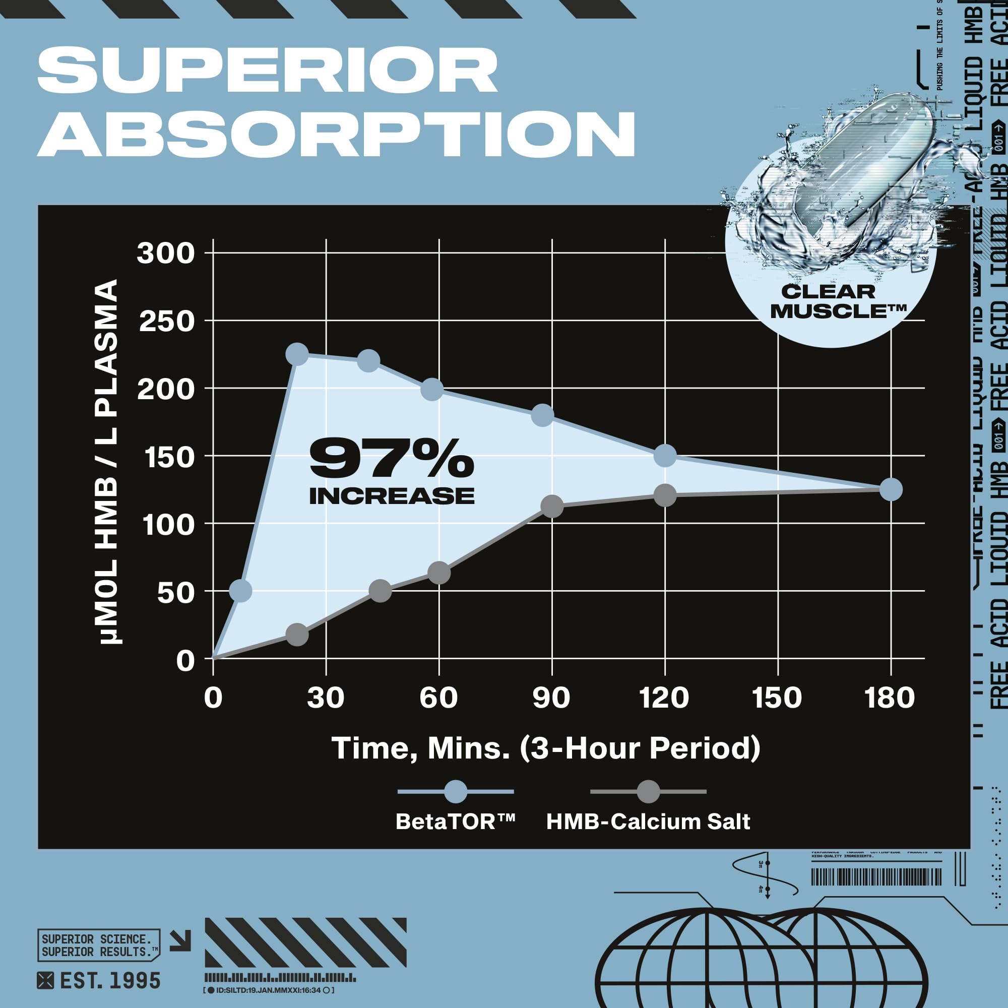 Leaner muscle gains visualization from HMB study