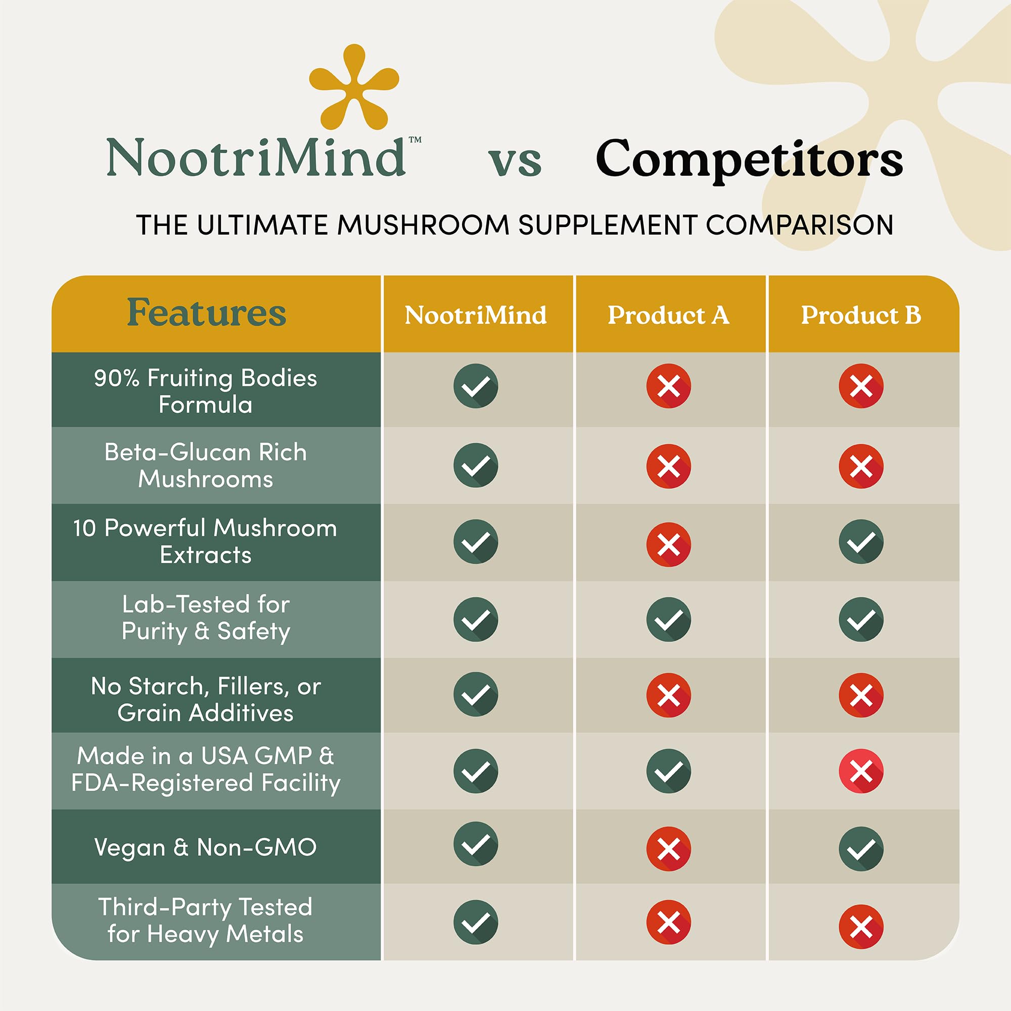 Turkey Tail and Chaga mushrooms in the blend