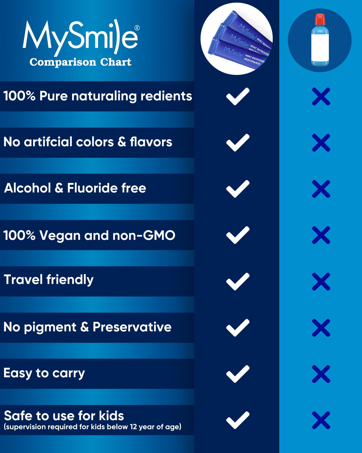 Zero alcohol mouthwash formula