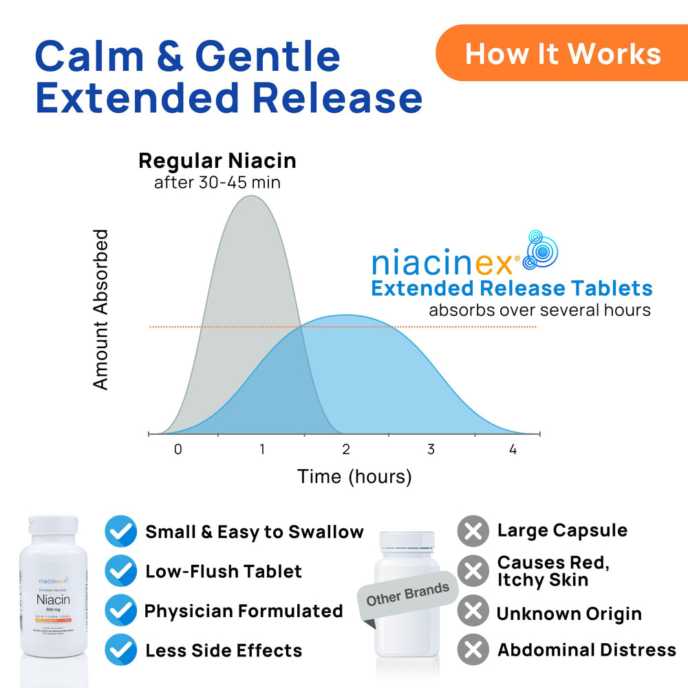 Niacinex supports heart health and balanced cholesterol