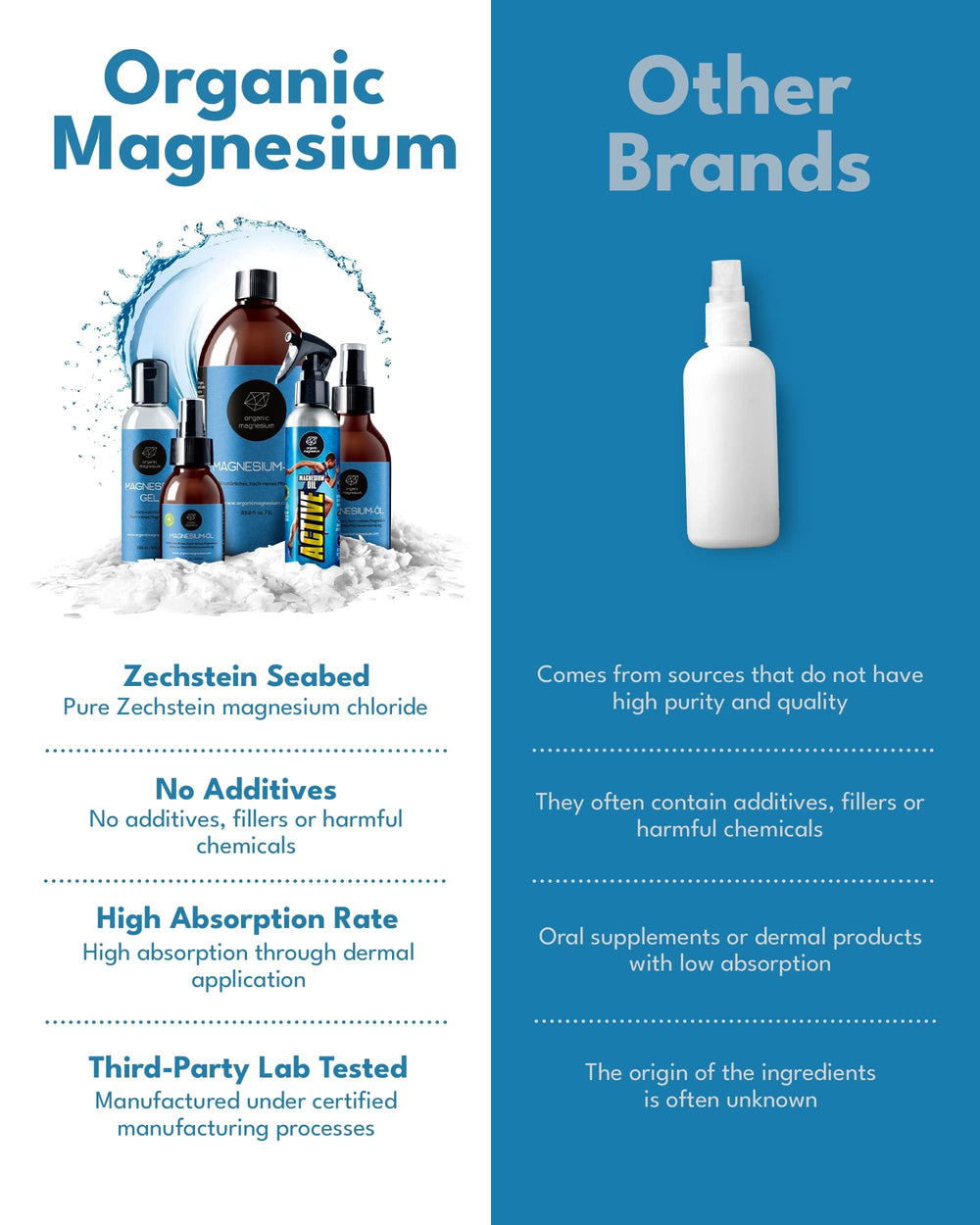 No fillers, preservatives, or added fragrance in magnesium oil