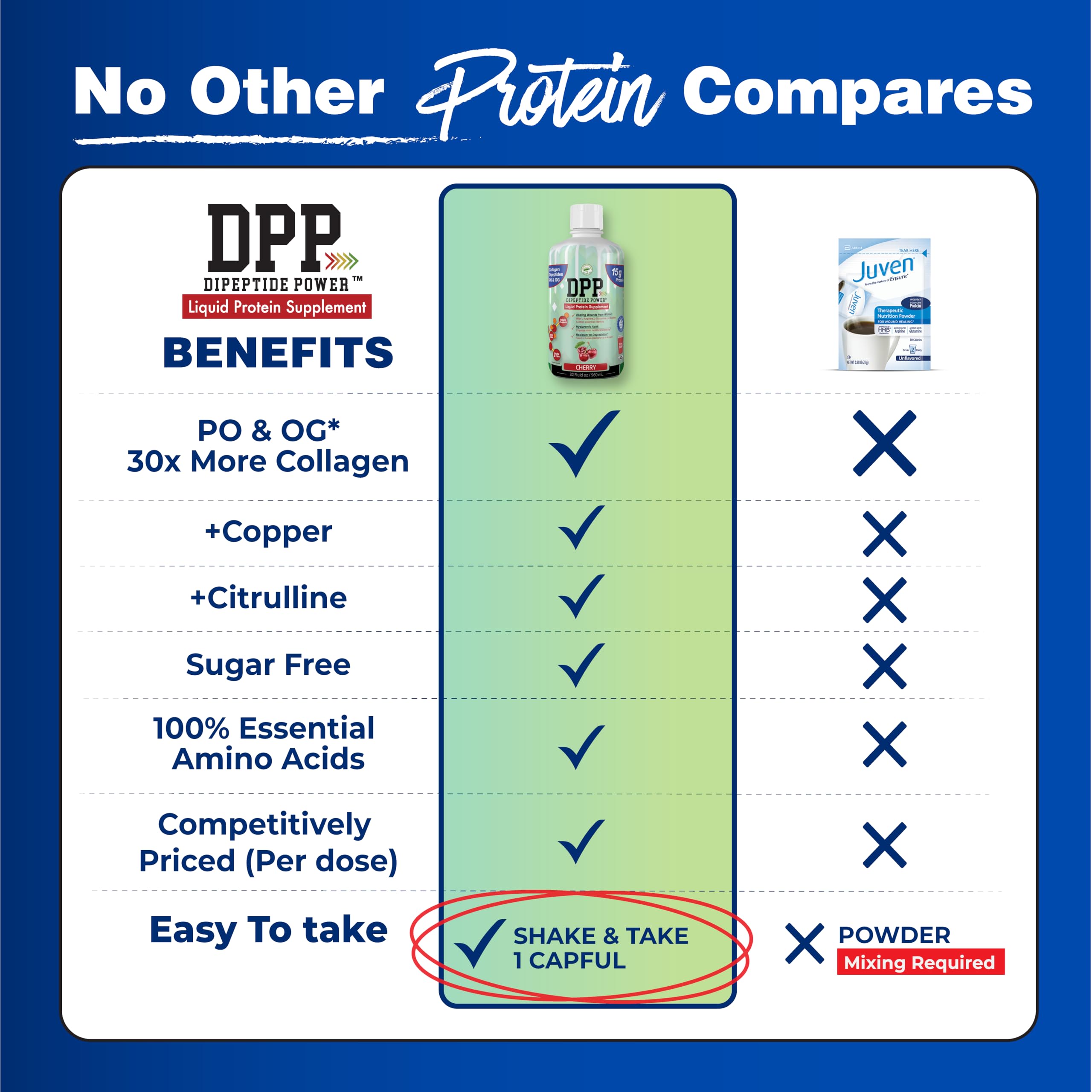Nutritional Designs DPP ingredients graphic showing dipeptides and vitamins
