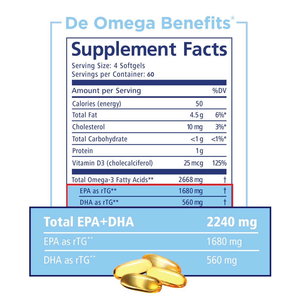 Graphic showing EPA and DHA amounts in DE Omega 3 (1680mg EPA, 560mg DHA) and rTG form
