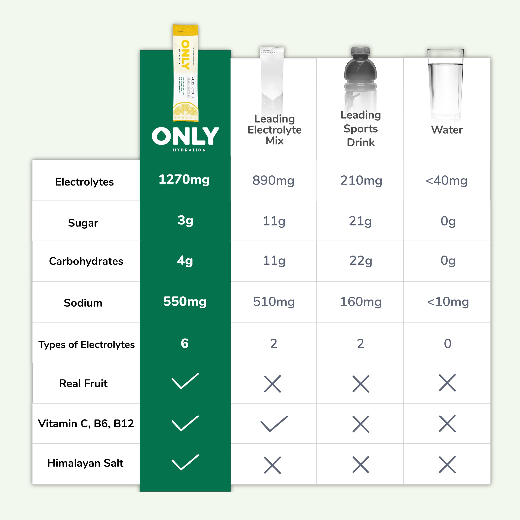 Only Hydration Goji Berry boost with vitamins C, B6, B12 visible for immune-support potential.