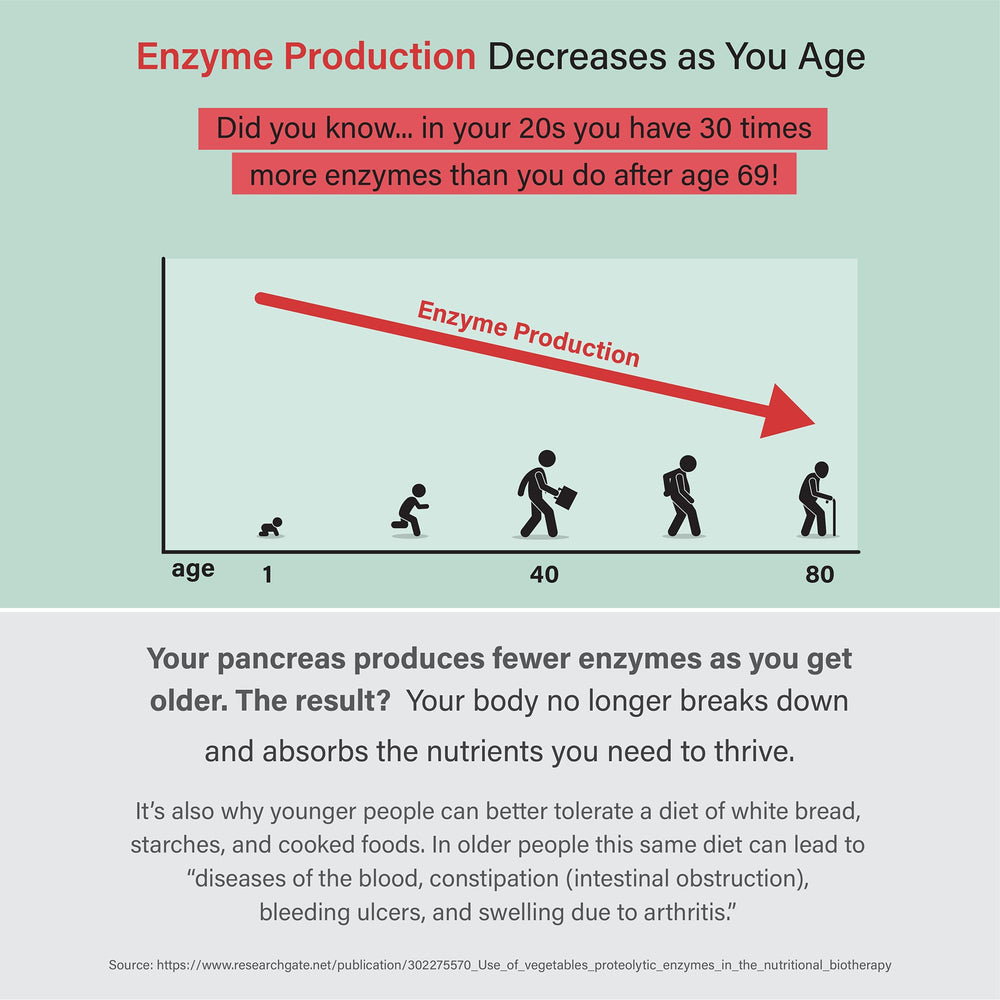 AstraZyme proprietary protease blend