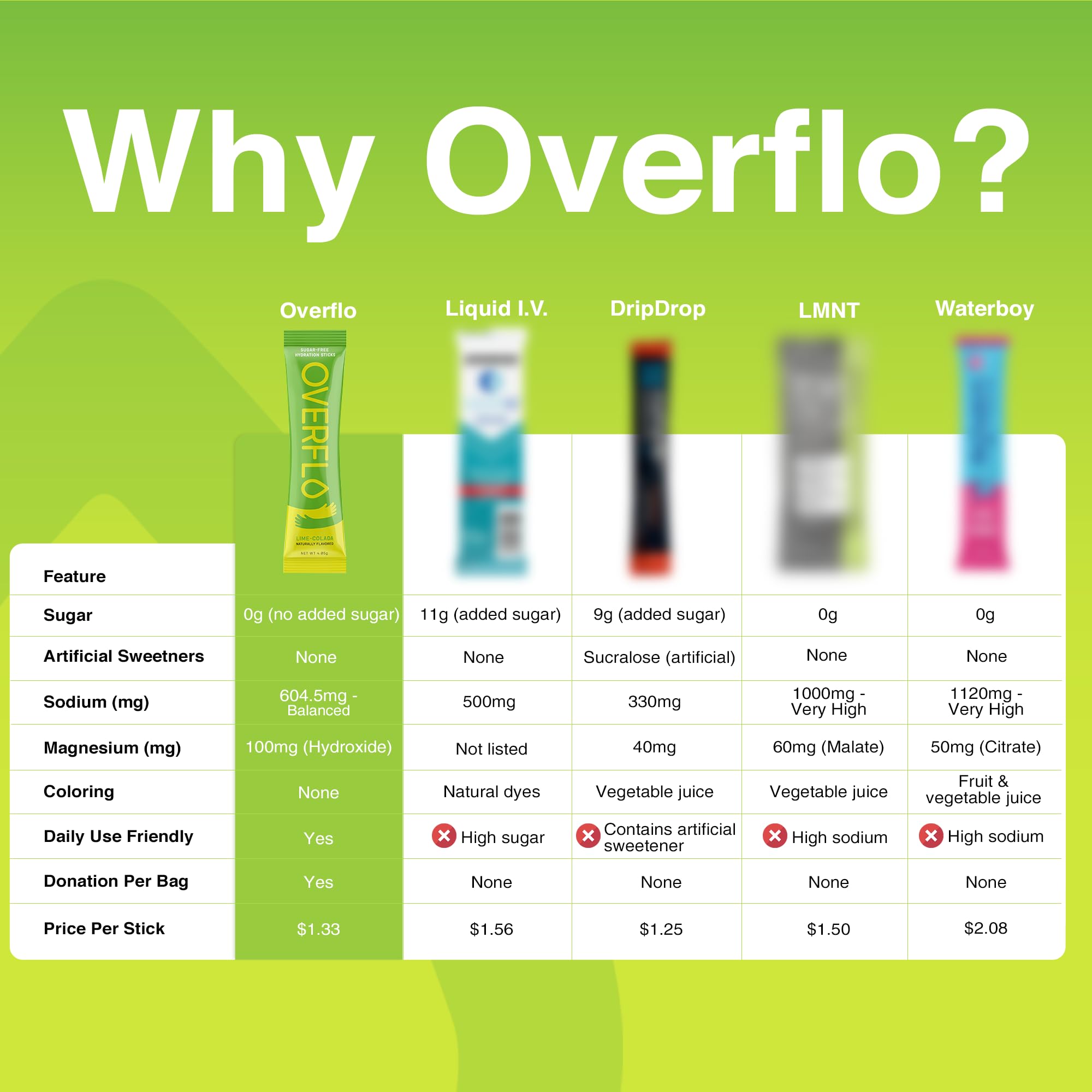 Overflo glass of lime-colada hydration after a workout