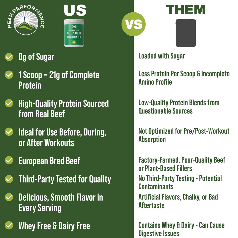 Peak Performance beef organ complex ingredient panel — shows liver, heart, and kidneys for complete protein variety.