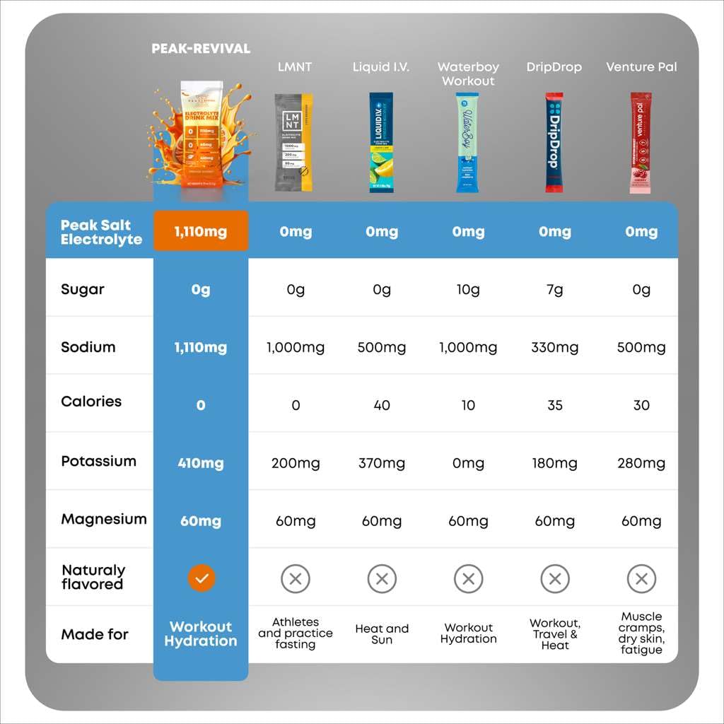 Peak Revival-X electrolytes packets for workout hydration and balance.