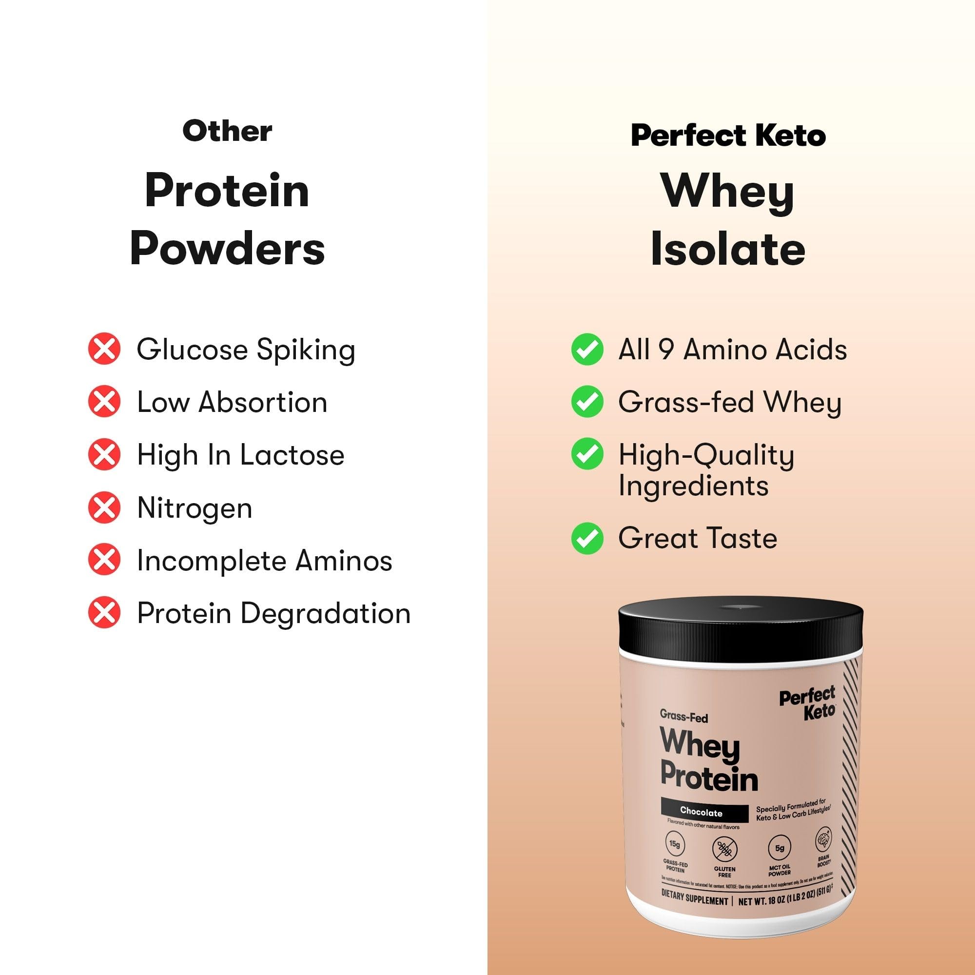 Perfect Keto Pure Whey packaging shows gluten-free, soy-free, Non-GMO qualities.
