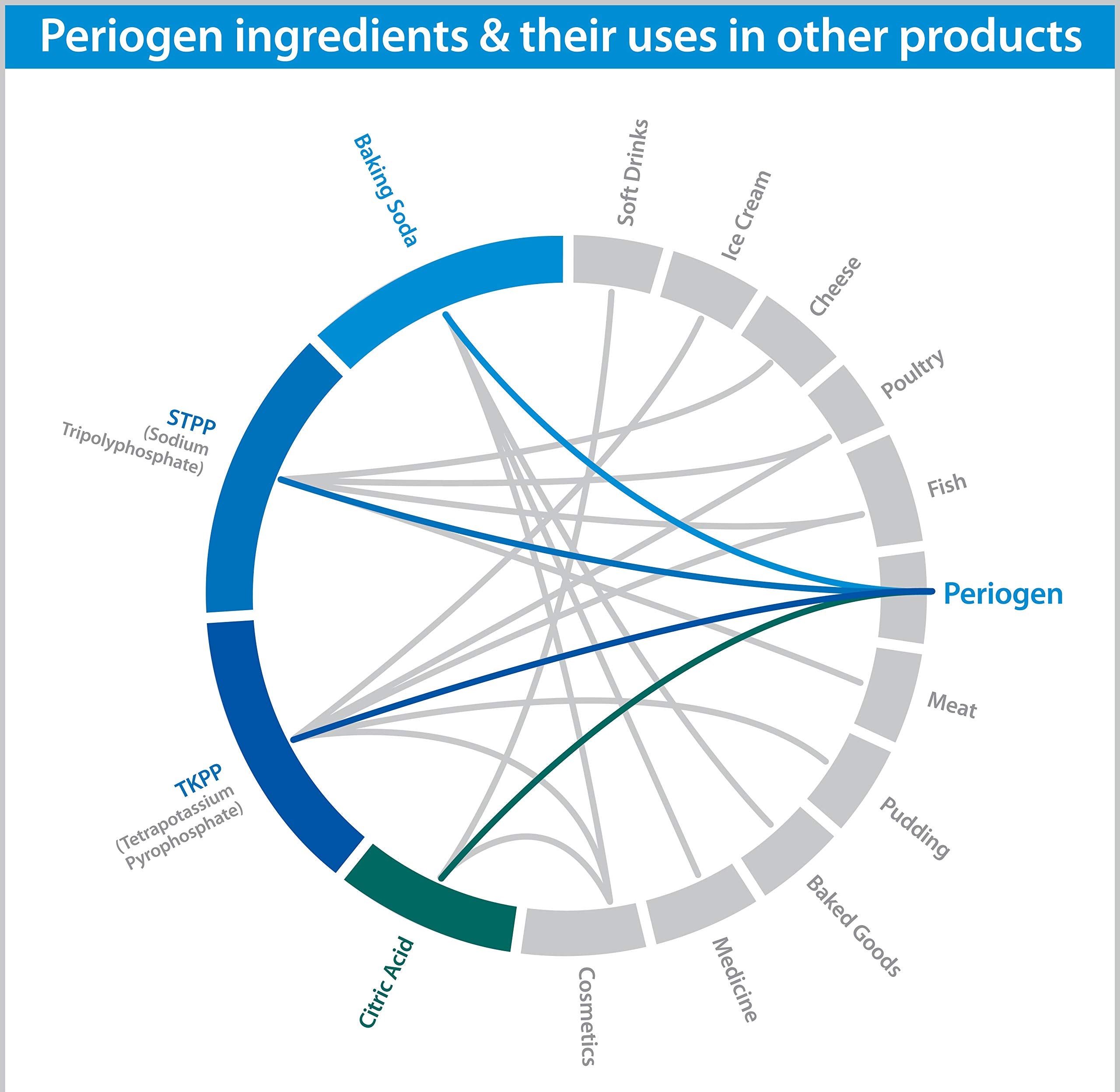 Periogen rinse for dental implants and bridges