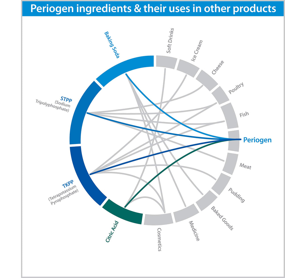 Periogen patented tartar reducing formula award