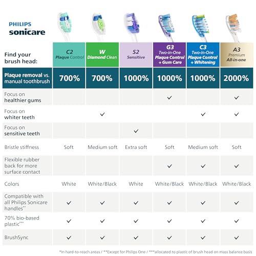 70% bio-based plastic used in DiamondClean heads