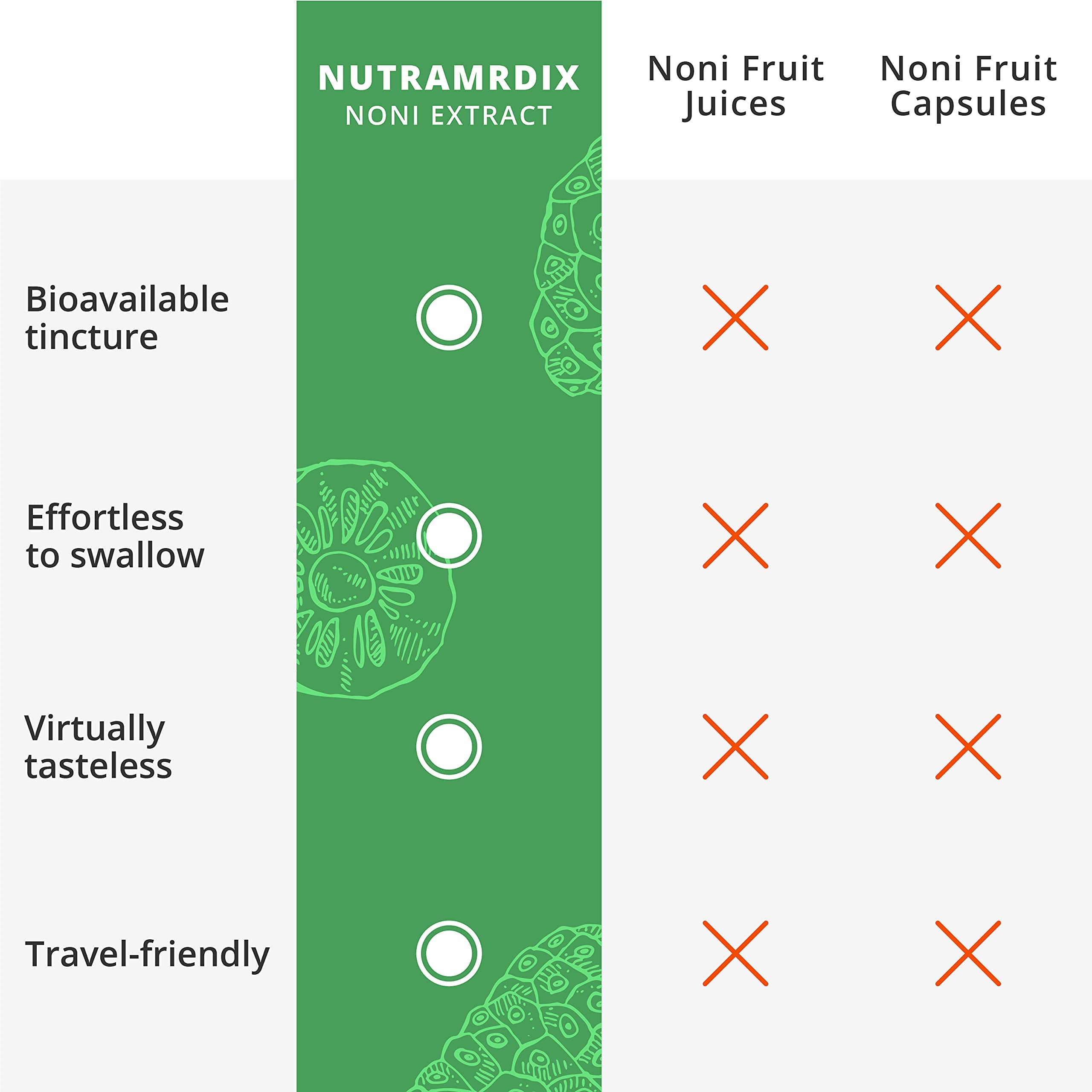 Plant synergy concept with NutraMedix Noni Drops