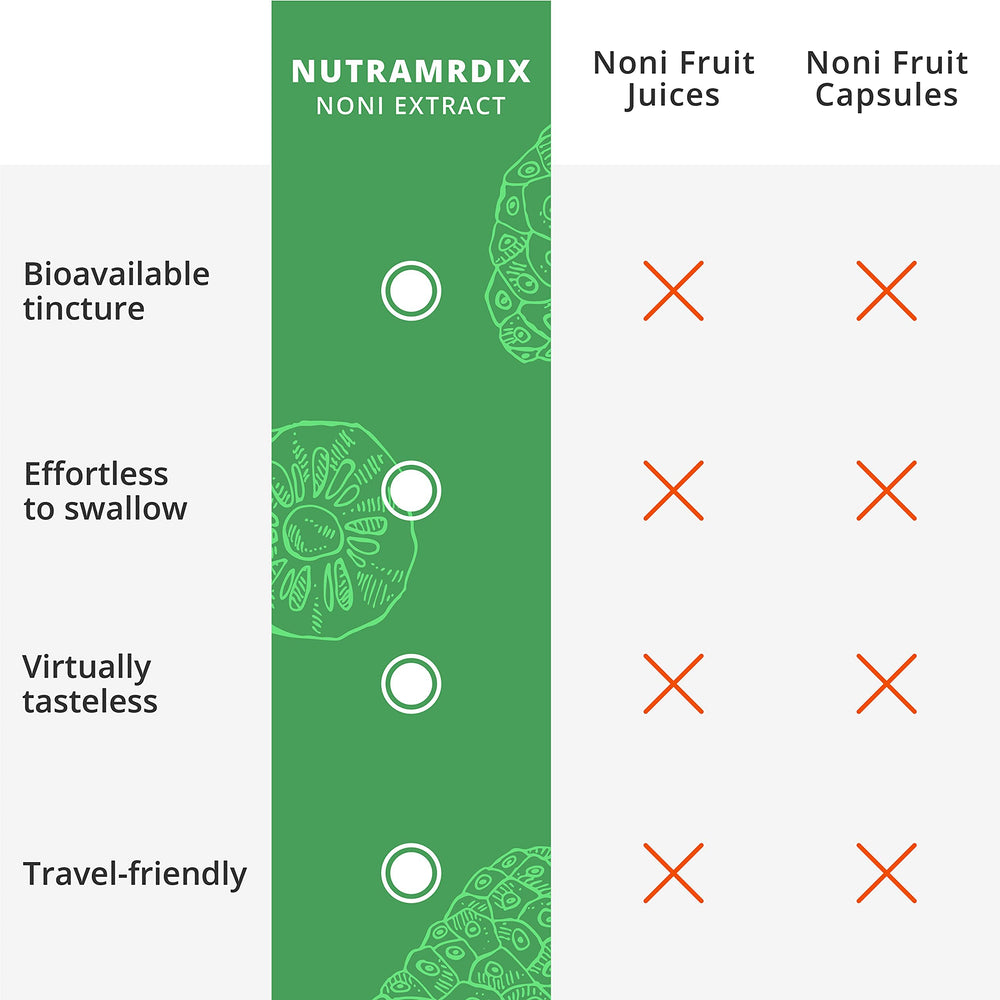 Plant synergy concept with NutraMedix Noni Drops