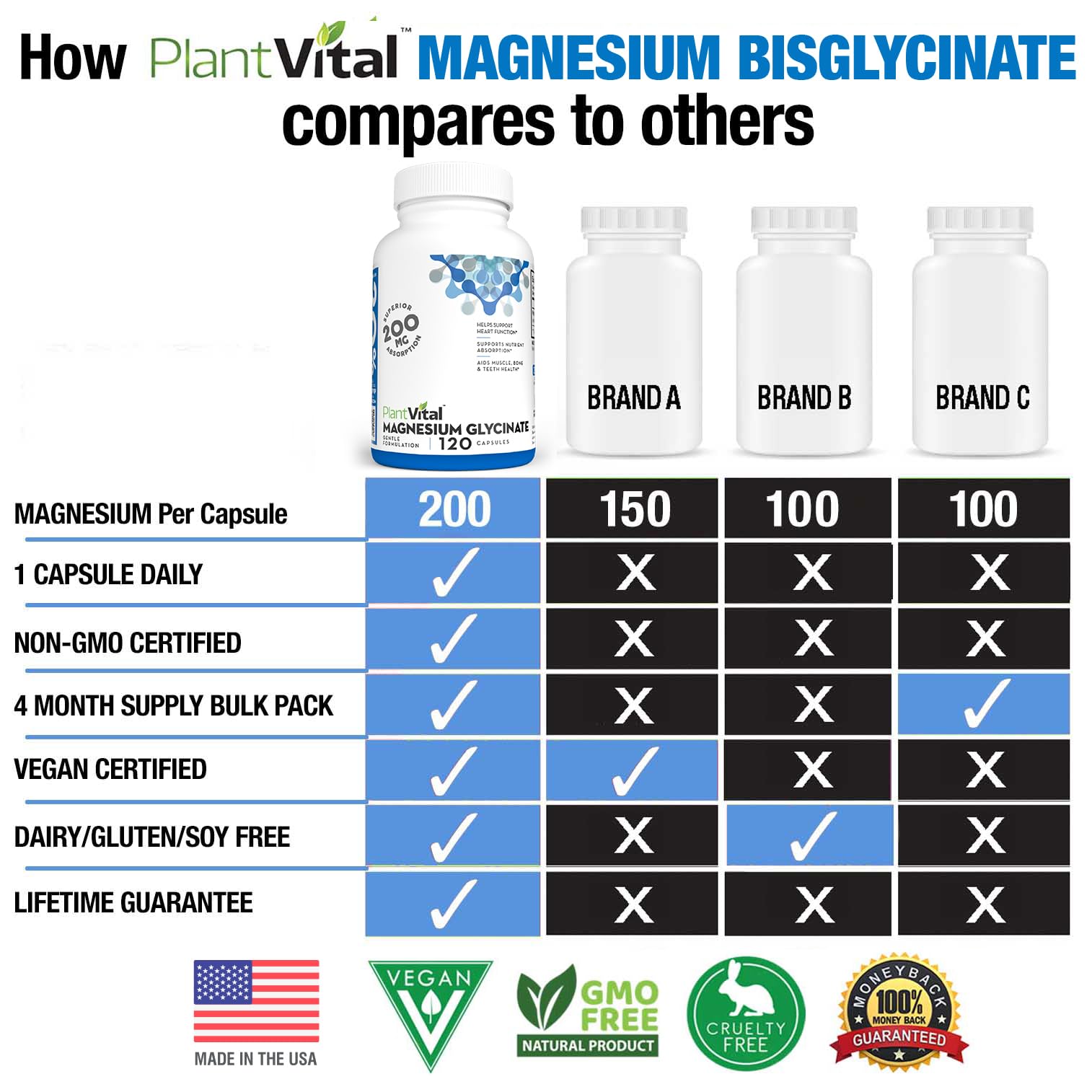 Close-up of 200mg magnesium glycinate capsules