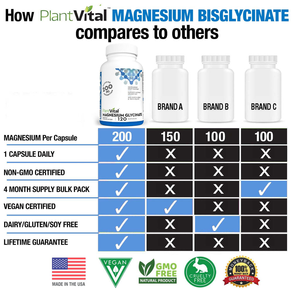 Close-up of 200mg magnesium glycinate capsules