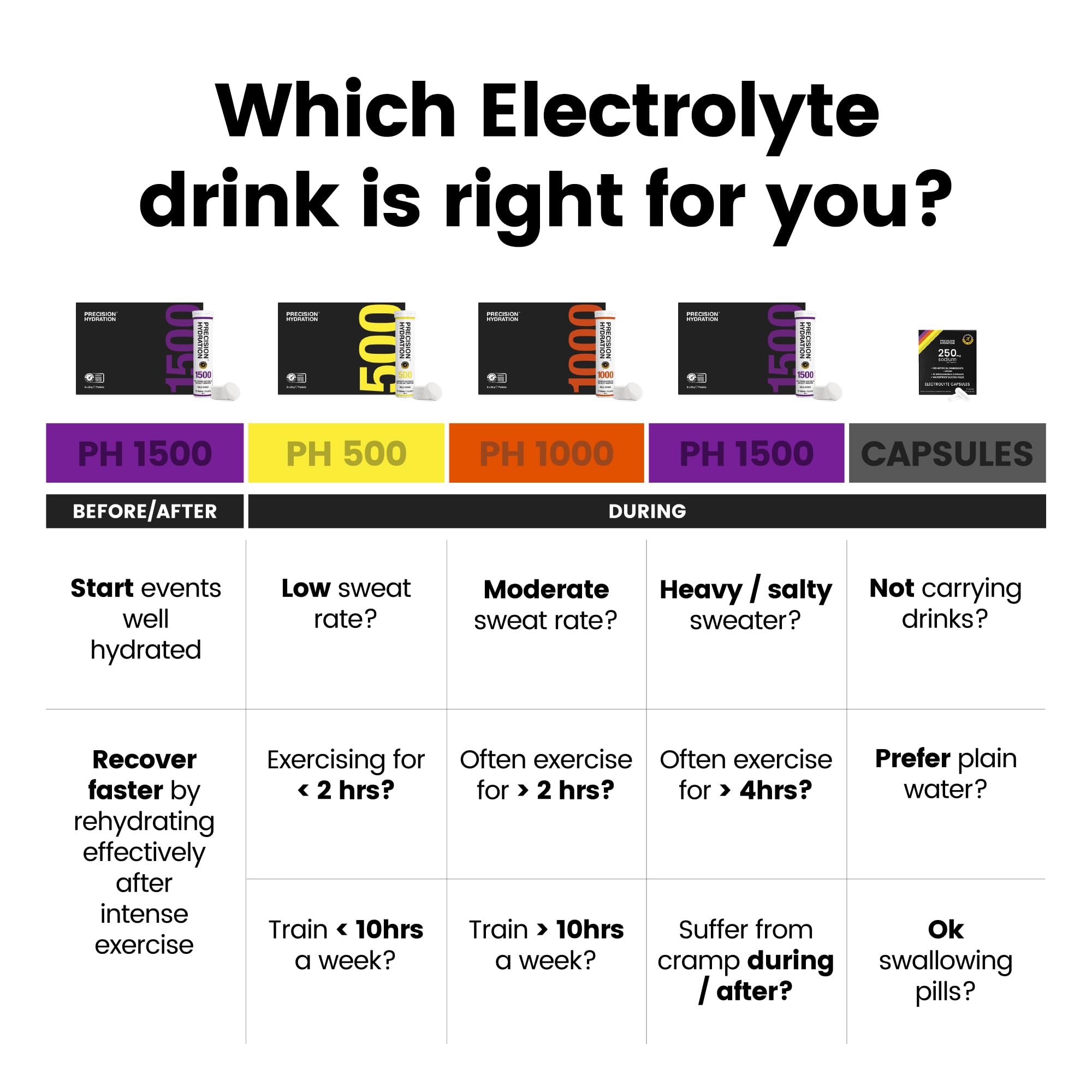 Precision Hydration gluten-free, vegan-friendly electrolyte tablets in yellow tube.