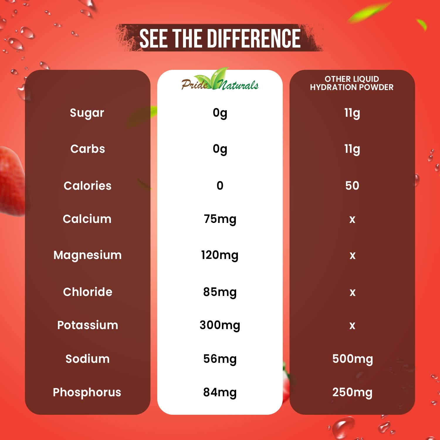 Pride Naturals Electrolyte Powder on kitchen counter emphasizing zero sugar and gluten-free