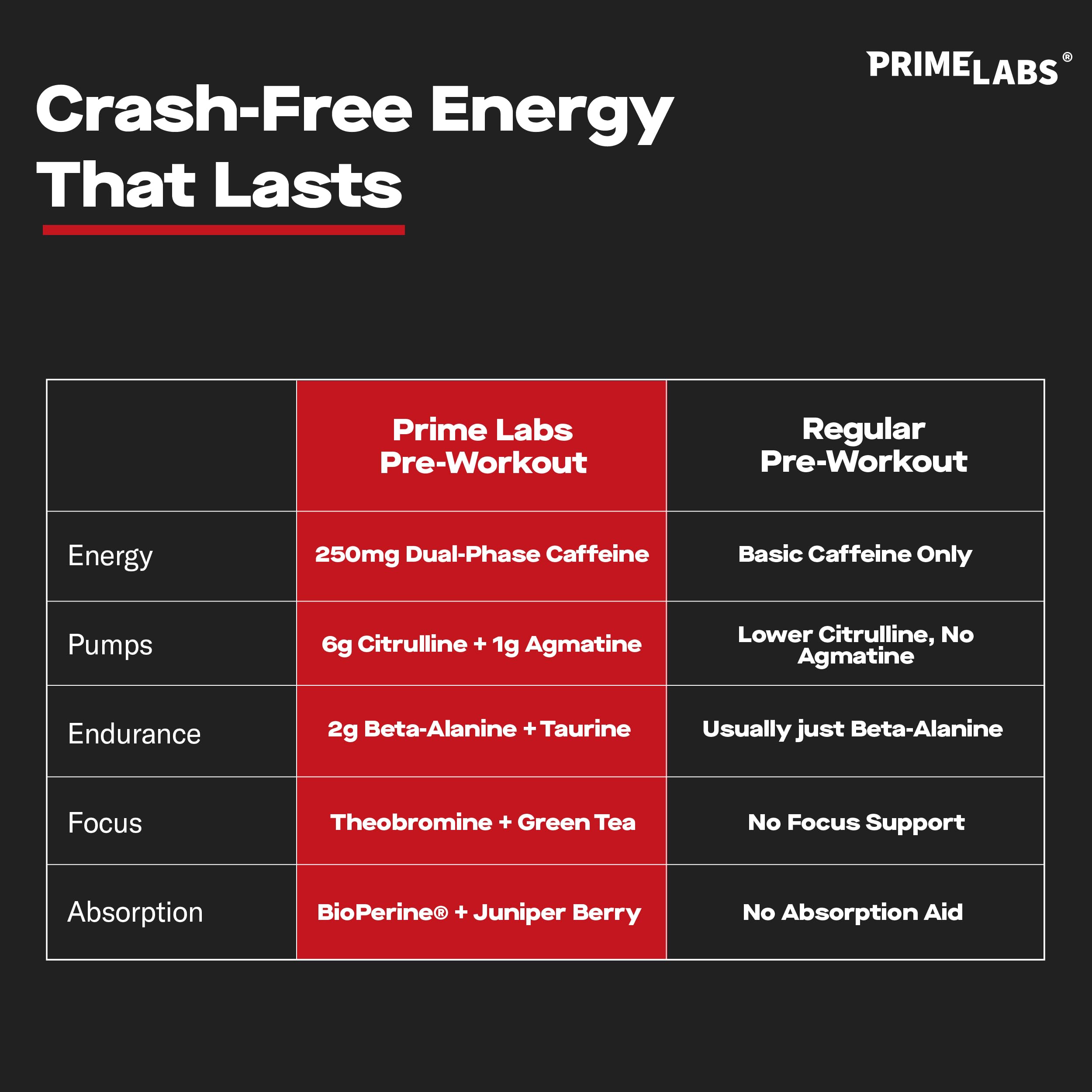 Prime Labs pre workout powder being poured shows fast-mix for quick focus