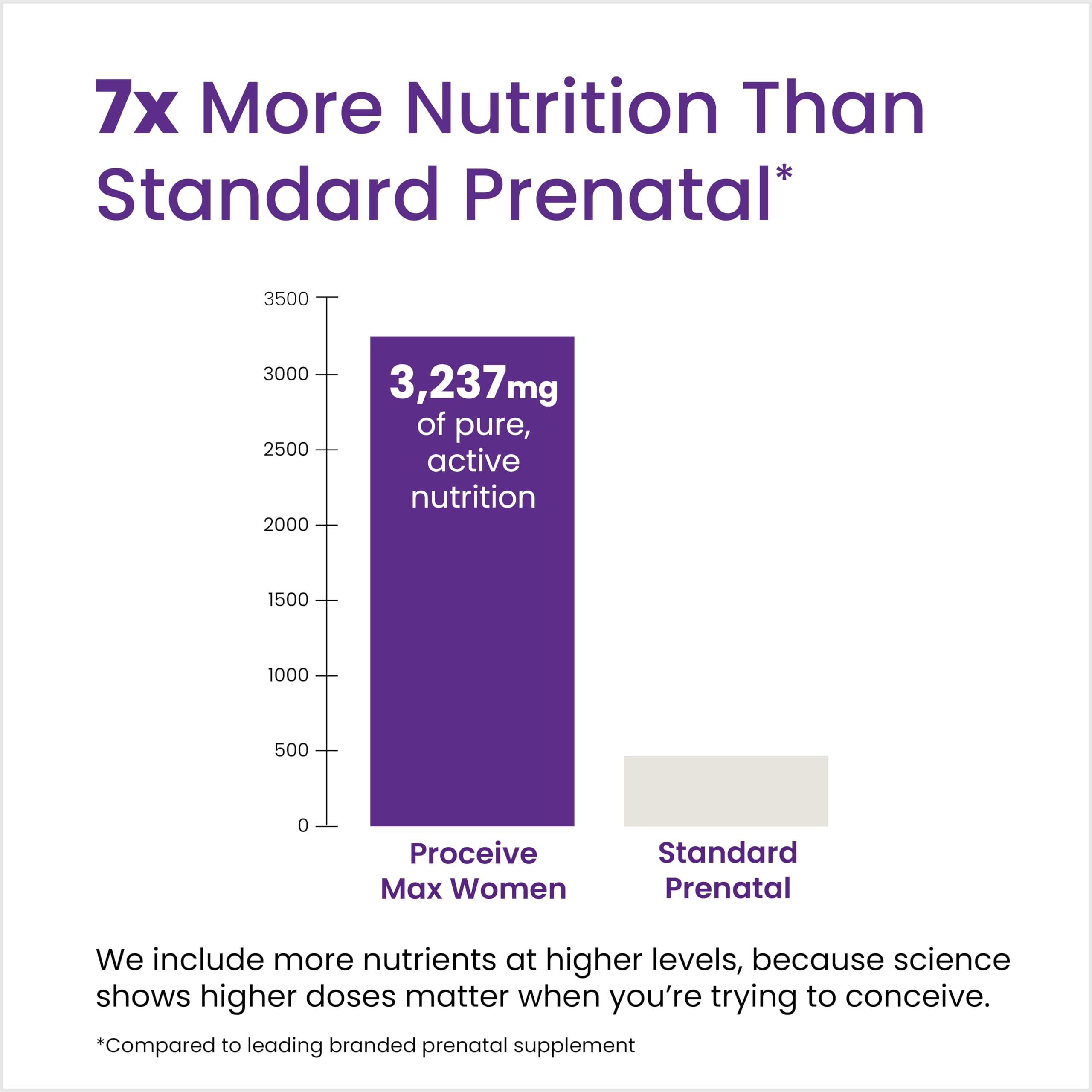 Infographic listing 33 nutrients in Proceive Max Women