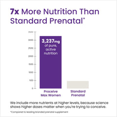 Infographic listing 33 nutrients in Proceive Max Women
