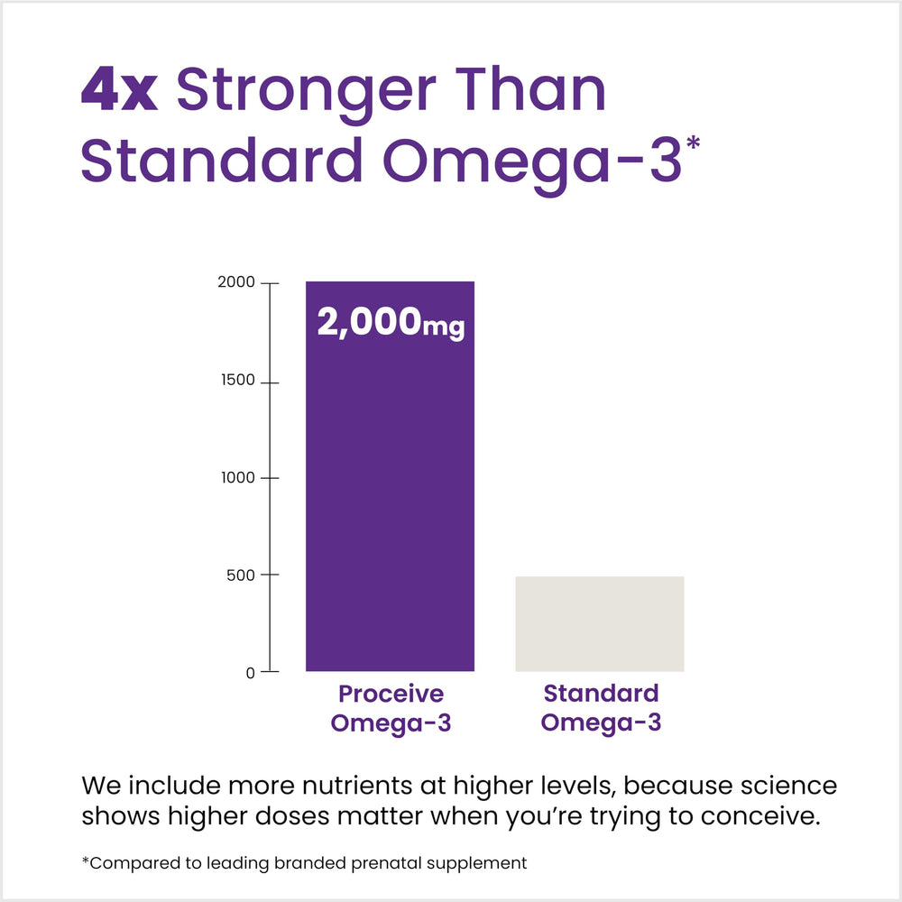Product detail showing 2,000 mg Omega-3 per serving (EPA 660 mg, DHA 440 mg)