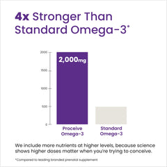 Product detail showing 2,000 mg Omega-3 per serving (EPA 660 mg, DHA 440 mg)