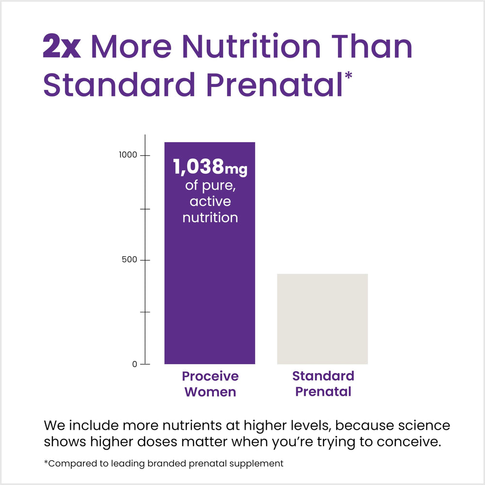 Graphic visualization of key nutrients including Zinc, Vitamin D, Folate, and CoQ10