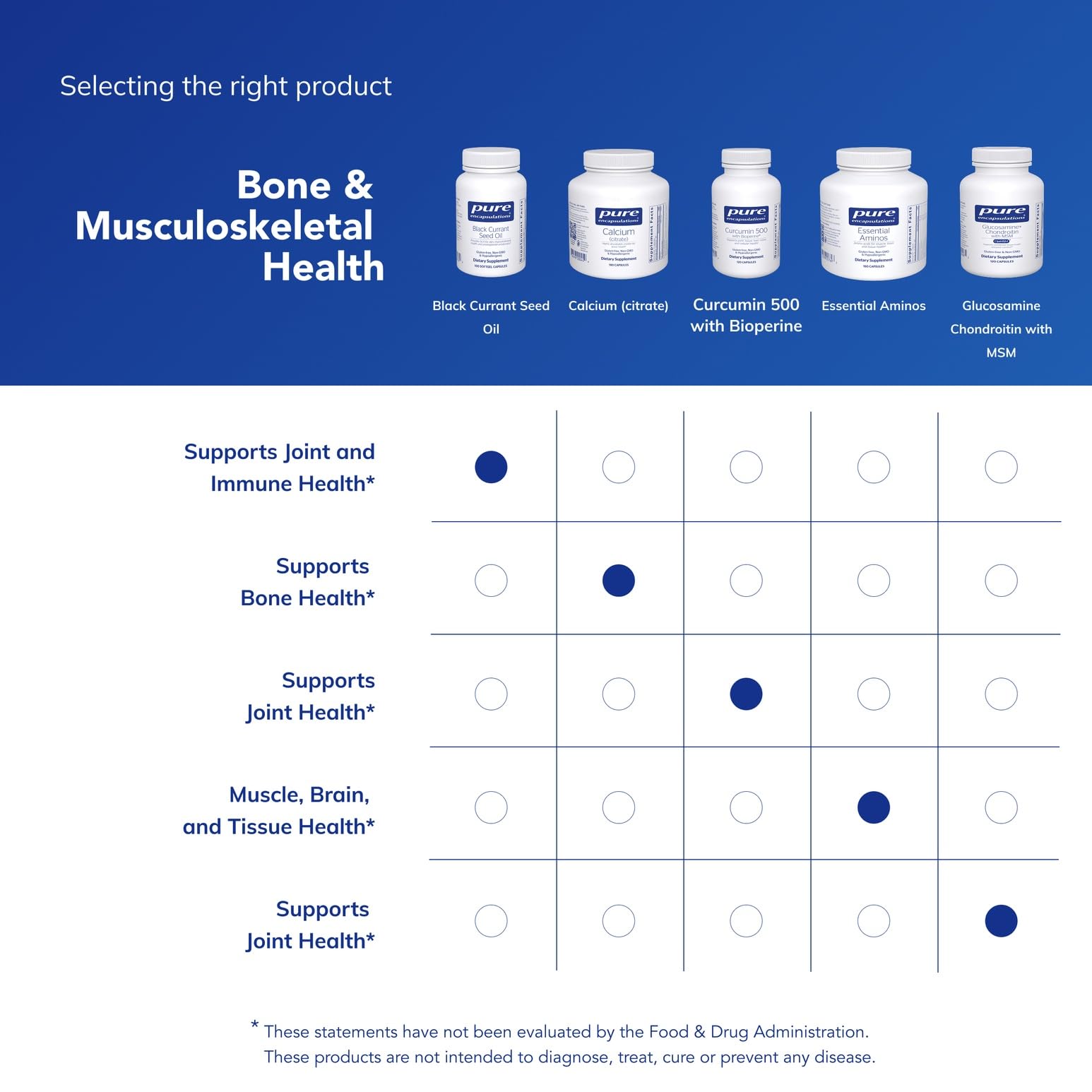 Pure Encapsulations black currant seed oil packaging shows allergen-free purity.