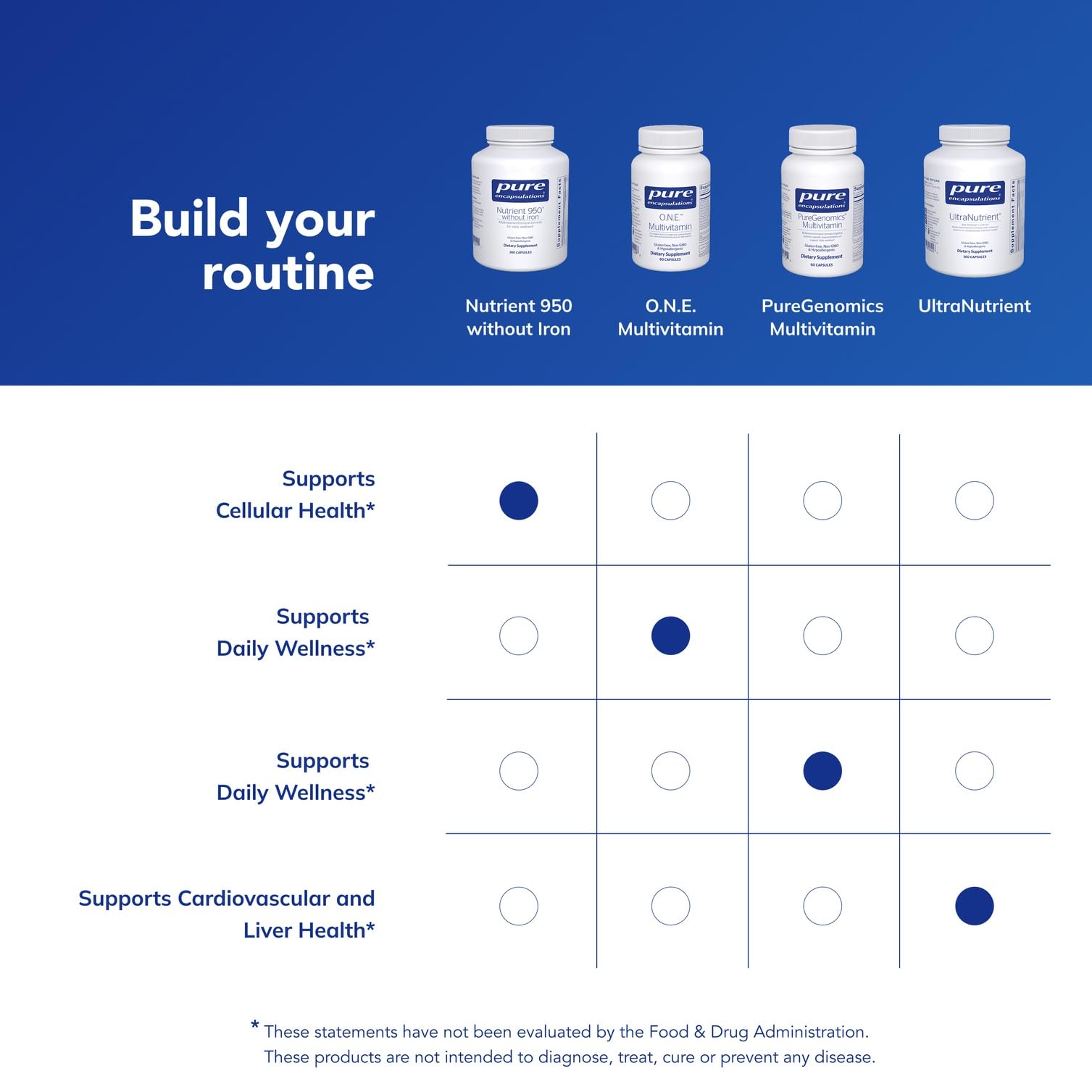 Pure Encapsulations Nutrient 950 Without Iron bottle with allergen-free label communicates trusted purity