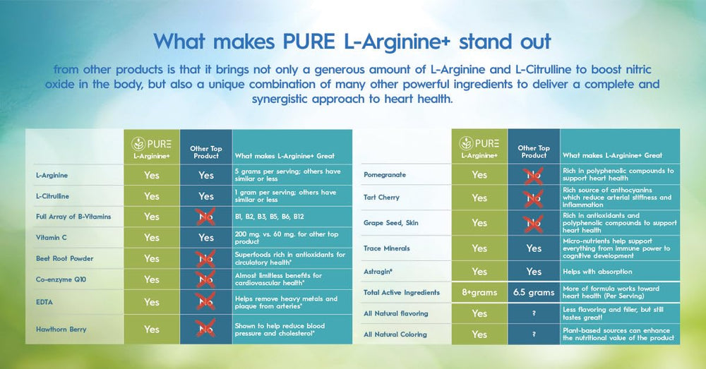 Nutrition facts panel for PURE L-Arginine+ Lemon Lime